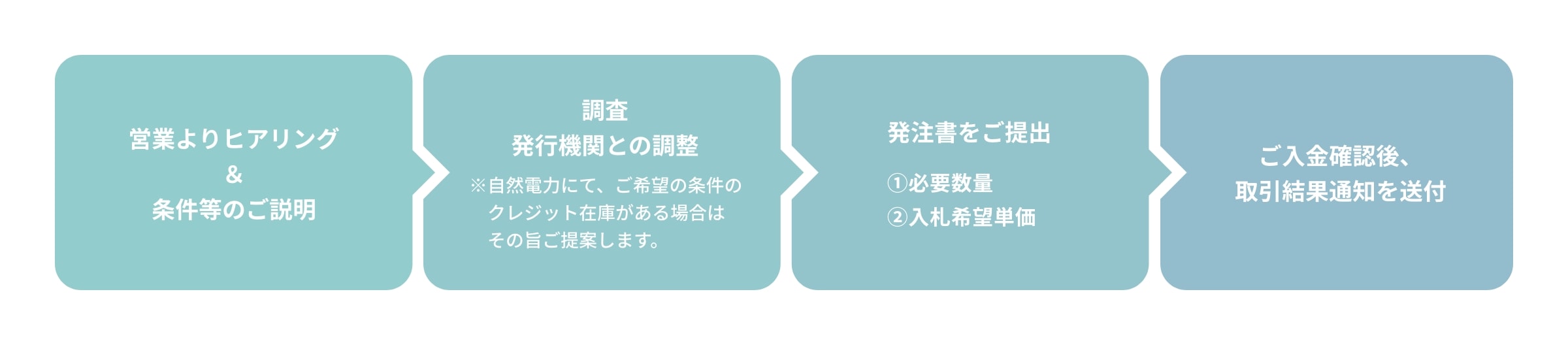 発行までの流れ 図