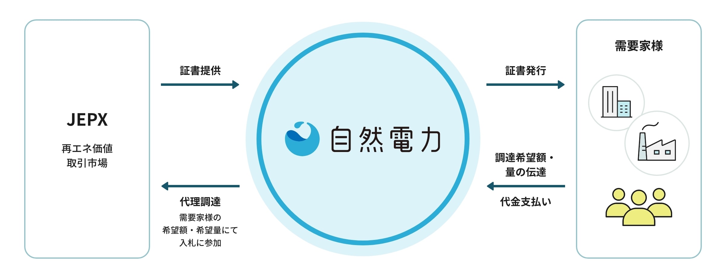 ご提供の仕組み 図