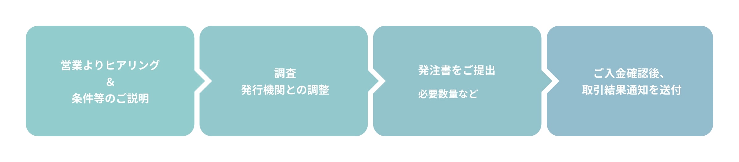 発行までの流れ 図