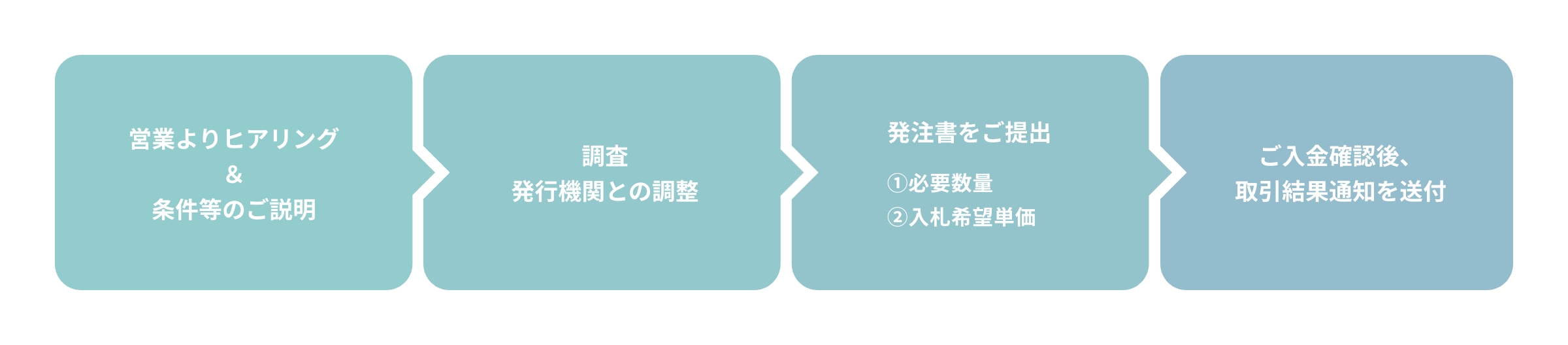 発行までの流れ 図