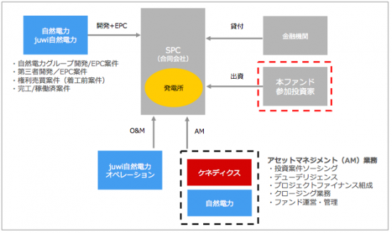 自然電力グループが開発・建設を手掛ける太陽光発電所を投資対象資産とした 「ケネディクス自然電力ファンド」 第1号案件に関するお知らせ