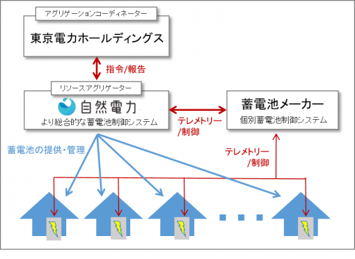 Participate in Virtual Power Plant (VPP) construction demonstration project ~ Implement frequency coordination with home energy storage batteries~