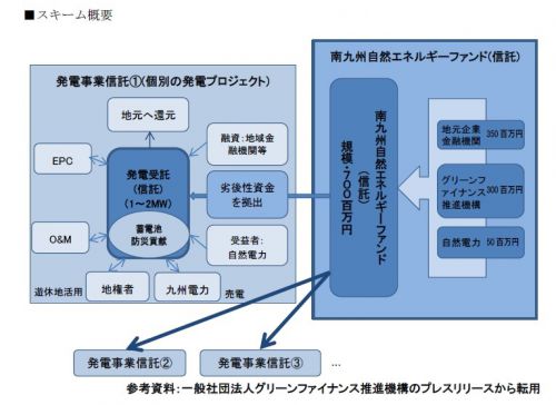 自然電力による太陽光発電ファンド、 一般社団法人グリーンファイナンス推進機構から3億円の出資を得て南九州における発電事業を推進