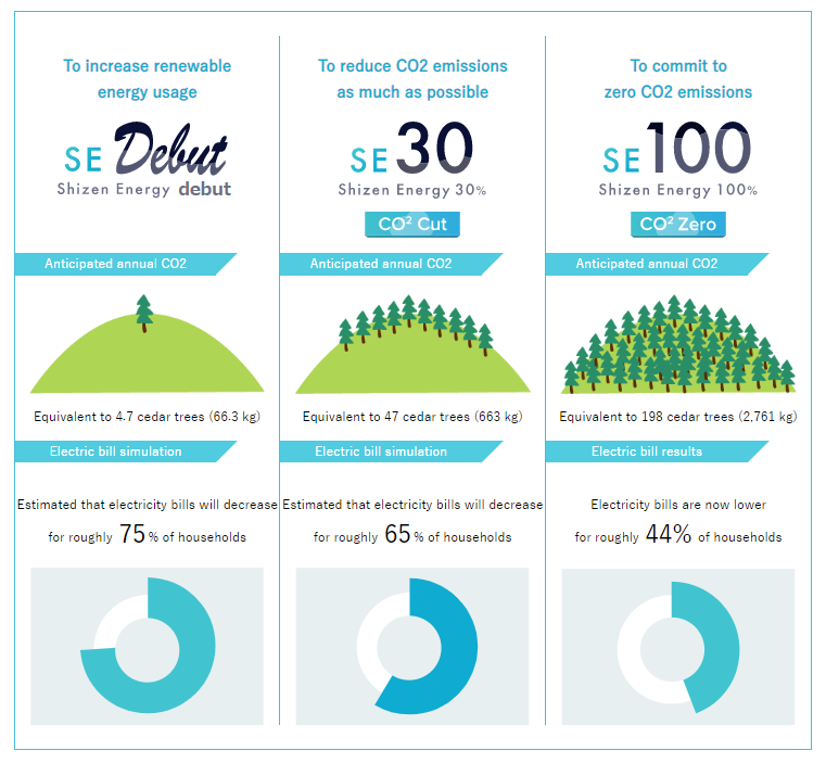 New SE Debut Electricity Purchasing Plan Launched 1% of money collected from electric bills to be used for environmental contributions that increase use of renewable energy