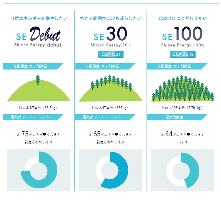 新電力プラン「SEデビュー」発売 電気代の1%が自然エネルギーを増やす環境貢献に使われます