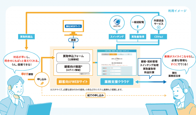 卒FIT電力の買取業務支援クラウド「Shizen EPS」を提供開始