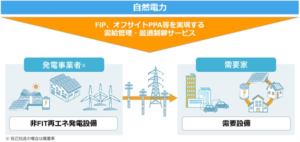 Shizen Energy Launches Renewable Energy Aggregation Service  for Supply and Demand Management and Optimal Control to Realize FIP, Off-site PPA and Self-Consignment ～Shizen Connect: Originally Developed Aggregate Energy Management System～