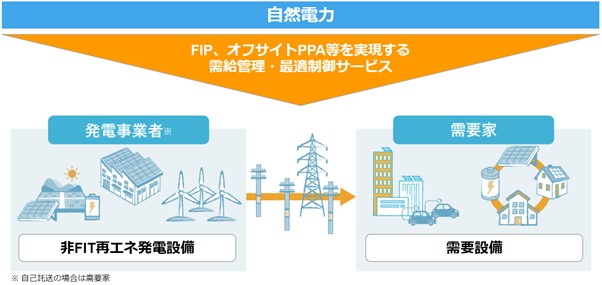 自然電力、FIPやオフサイトPPA、自己託送を実現するための 需給管理・最適制御を行う再エネアグリゲーション・サービスを開始 ～独自のアグリゲート・エネルギーマネジメント・システム 「Shizen Connect」を活用～