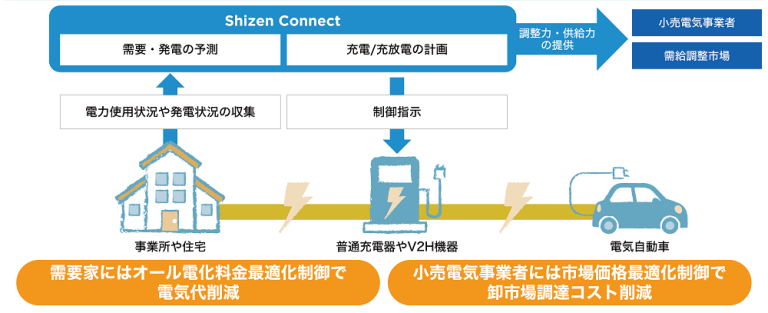 アグリゲートEMS「Shizen Connect」がEVのスマート充電機能を搭載<br><br>～経産省令和3年度 分散型エネルギーリソースの更なる活用に向けた 実証事業でのV2H機器などを用いた実証を完了～