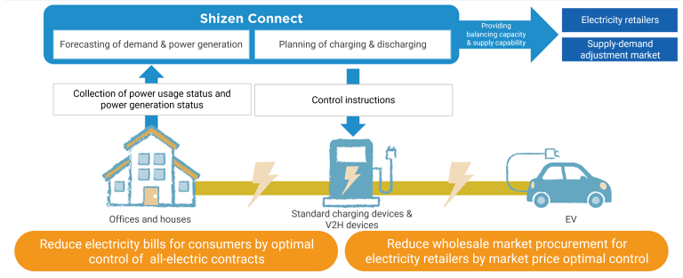 Shizen Energy’s Aggregate EMS “Shizen Connect”  <br> added with EV Smart Charging Function