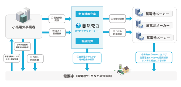 Shizen Energy launches “Equipment Control Demand Response Service” for electricity retailers for supply and demand strain countermeasures and cost reduction