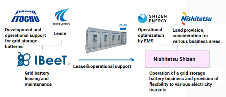 Nishitetsu and Shizen Energy enter grid storage battery business