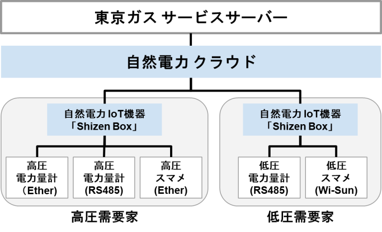 東京ガスのEV導入支援サービスにおける遠隔電力計測に「Shizen Connect」を採用