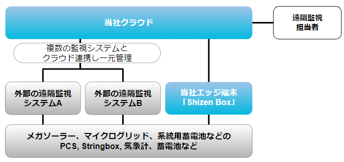 Shizen Energy’s EMS “Shizen Connect” releases new function for digital transformation of O&M Operations