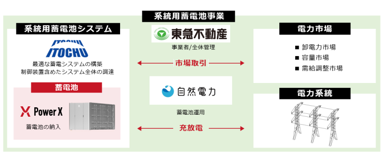 Shizen Connect、東急不動産がTENOHA東松山で実施する系統用蓄電池事業に採用