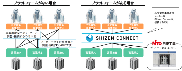 日東工業とShizen Connect、EVのリユースバッテリーを活用したVPP運用の実証を開始