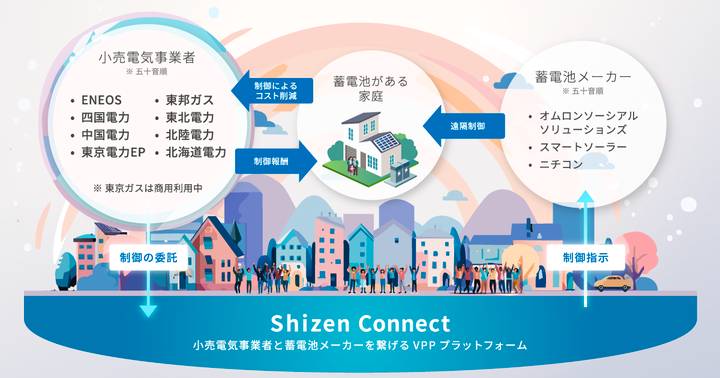大手小売電気事業者8社がShizen Connectによる低圧VPPの共同実証を実施