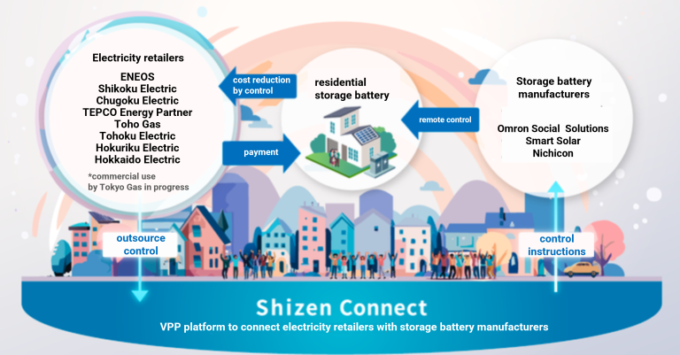 Eight leading electricity retailers to conduct joint low-voltage VPP demonstration with Shizen Connect