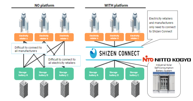 Nitto Kogyo and Shizen Connect launch demonstration of VPP utilizing reused EV batteries