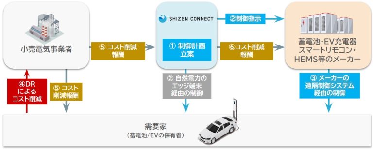 日東工業とShizen Connect、VPP構築を見据えたOCPP仕様のEV普通充電器を活用したDR実証を実施