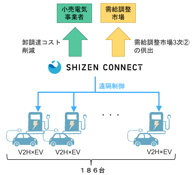 Shizen Connect、EVからの充放電を利用した国内最大級のVPP実証を完了