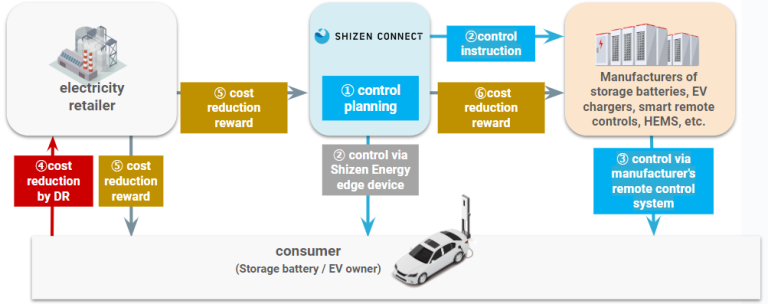 Nitto Kogyo and Shizen Connect to conduct DR demonstration using OCPP-compliant EV chargers for VPP construction