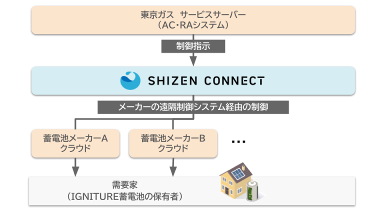 東京ガスのソリューション「IGNITURE蓄電池」の制御プラットフォームとして「Shizen Connect」を採用