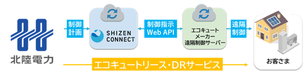 北陸電力株式会社と株式会社Shizen Connectによるエコキュートを活用した需要創出DRサービスの開始