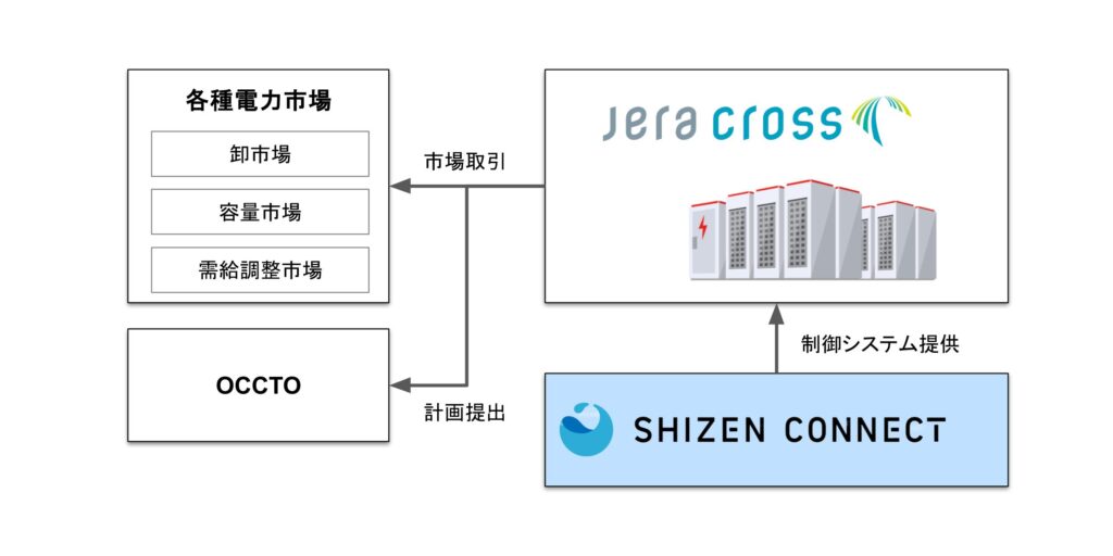 Shizen Connect、JERA Crossの リソースアグリゲーションシステムとして採用