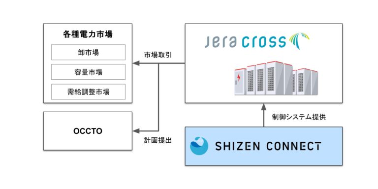 Shizen Connect、JERA Crossの リソースアグリゲーションシステムとして採用